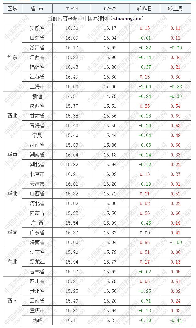 2023年2月28日全國外三元生豬價格行情漲跌表