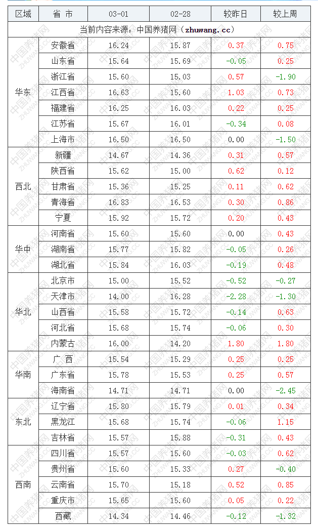 2023年3月1日全國內三元生豬價格行情漲跌表