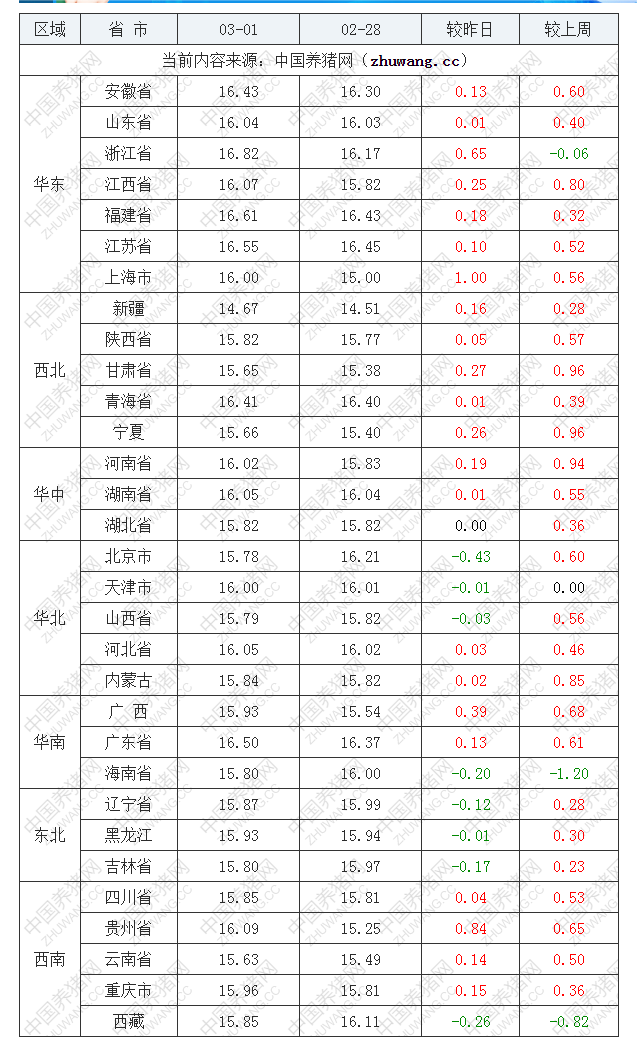 2023年3月1日全國外三元生豬價格行情漲跌表