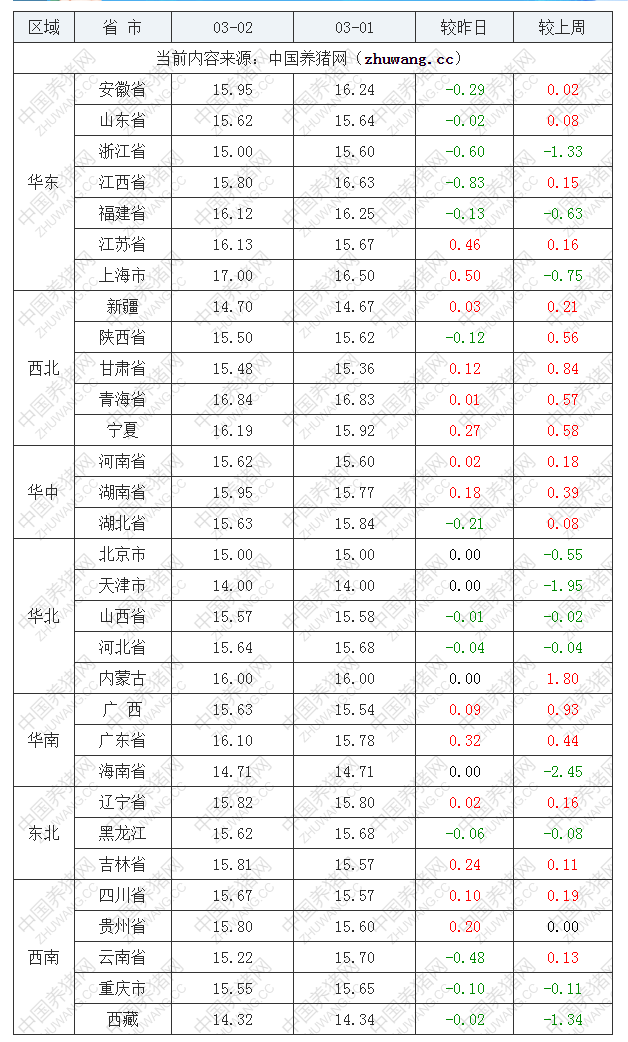 2023年3月2日全國內三元生豬價格行情漲跌表