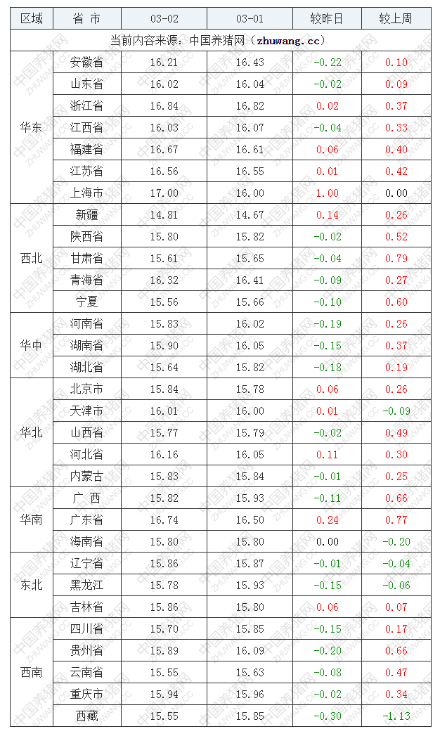 2023年3月2日全國外三元生豬價格行情漲跌表