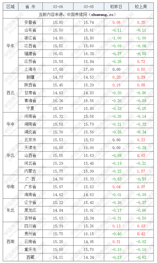 2023年3月6日全國內三元生豬價格行情漲跌表