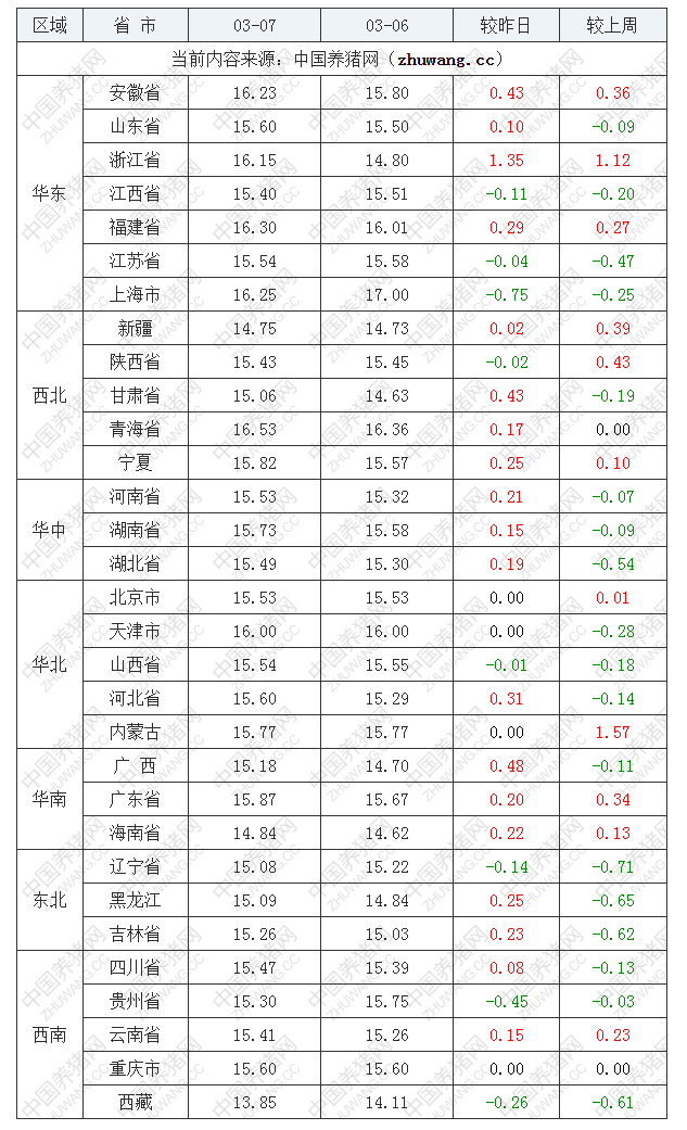 2023年3月7日全國內三元生豬價格行情漲跌表