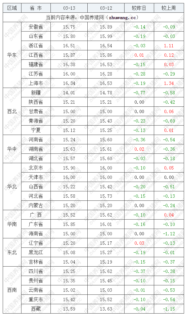 2023年3月13日全國外三元生豬價格行情漲跌表