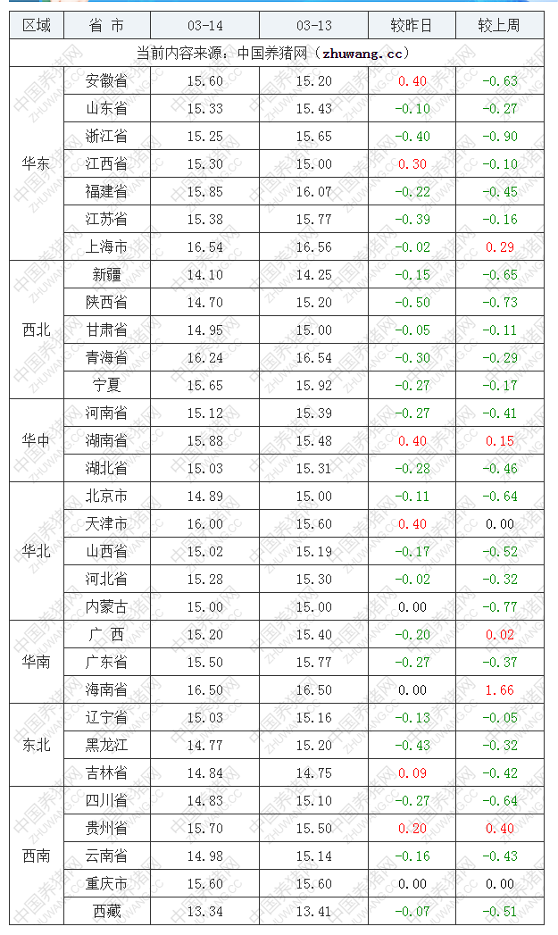 2023年3月14日全國內三元生豬價格行情漲跌表