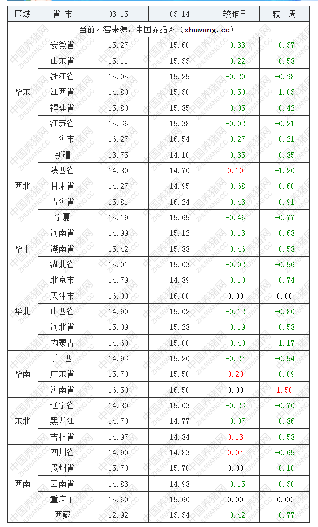 2023年3月15日全國內三元生豬價格行情漲跌表