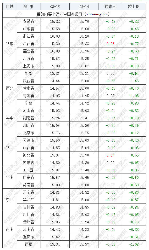 2023年3月15日全國外三元生豬價格行情漲跌表