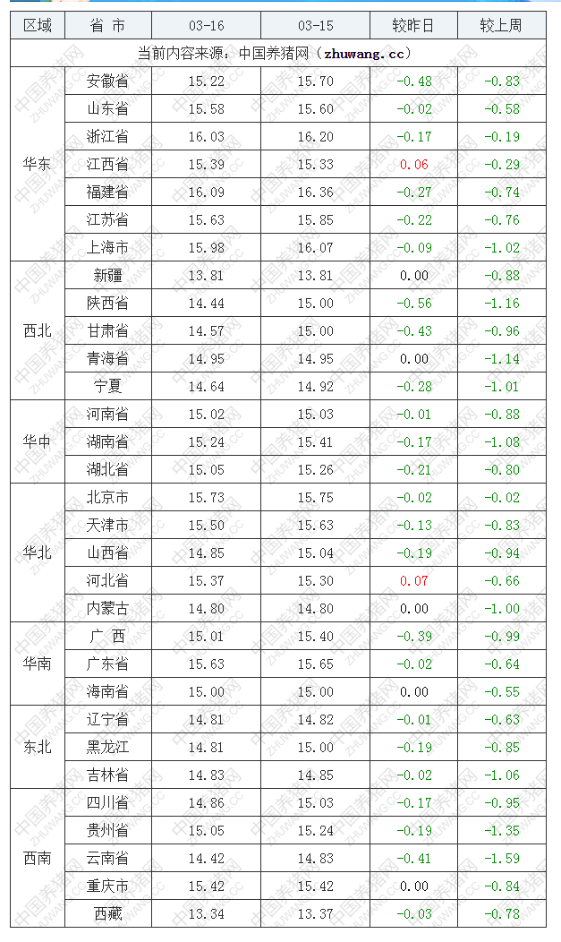 2023年3月16日全國外三元生豬價格行情漲跌表