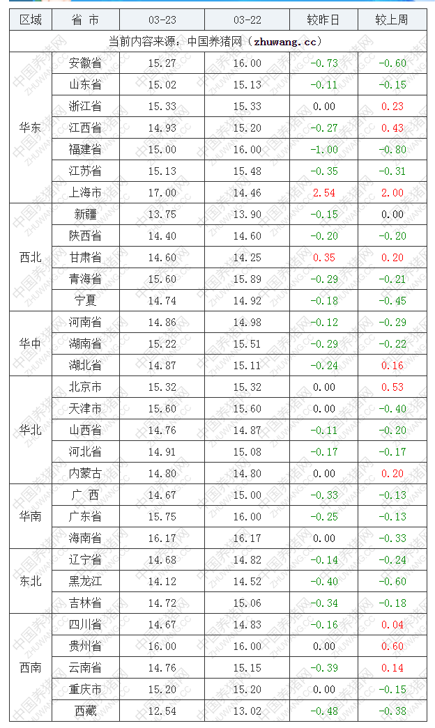 2023年3月23日全國內三元生豬價格行情漲跌表