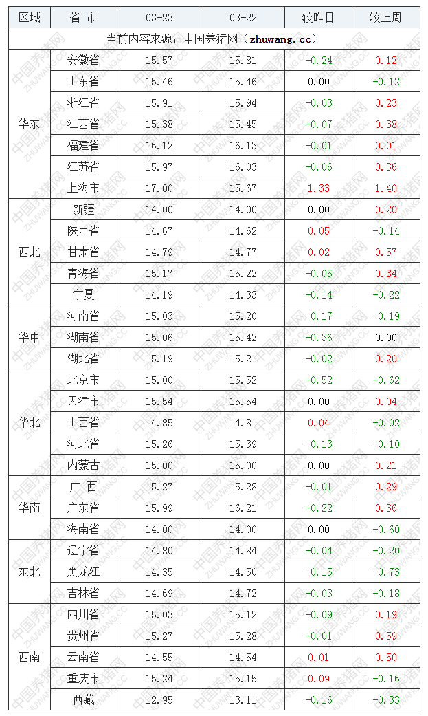 2023年3月23日全國外三元生豬價格行情漲跌表