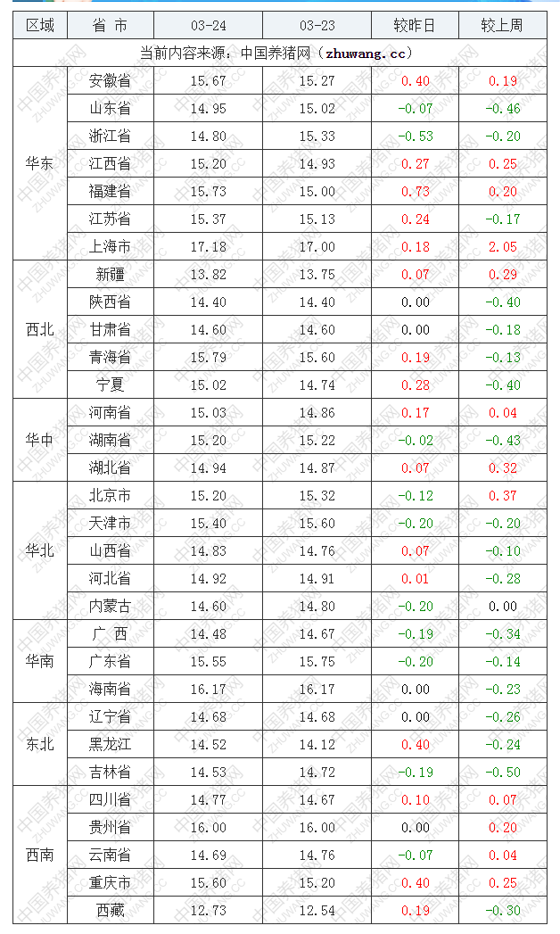 2023年3月24日全國內三元生豬價格行情漲跌表