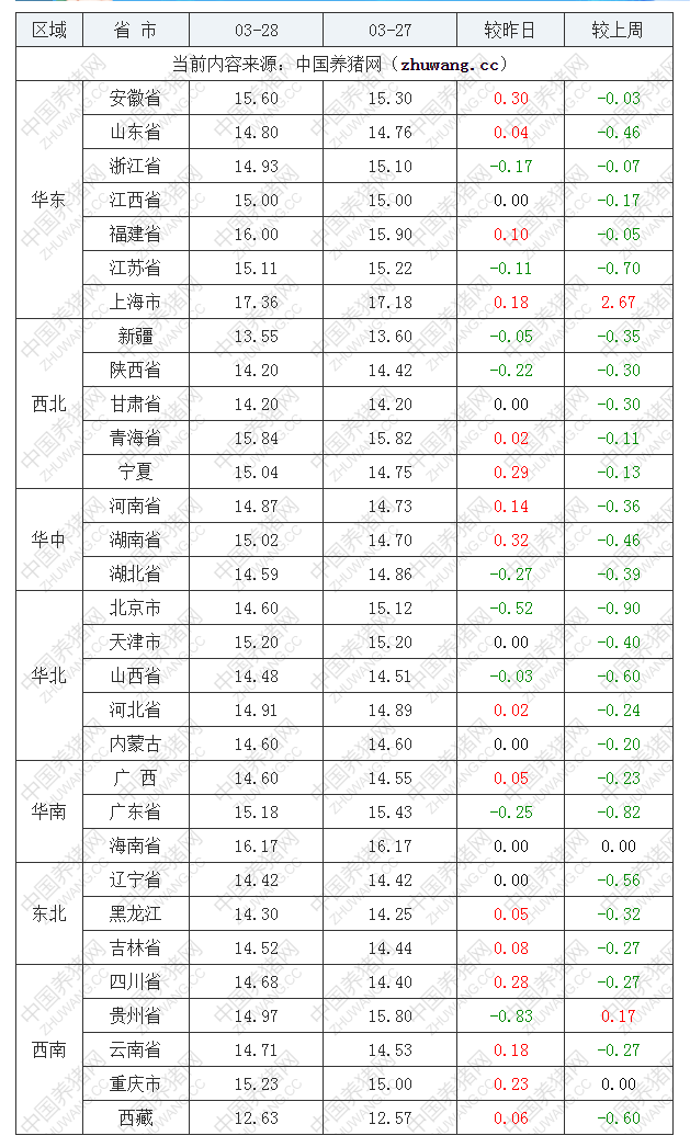 2023年3月28日全國內三元生豬價格行情漲跌表