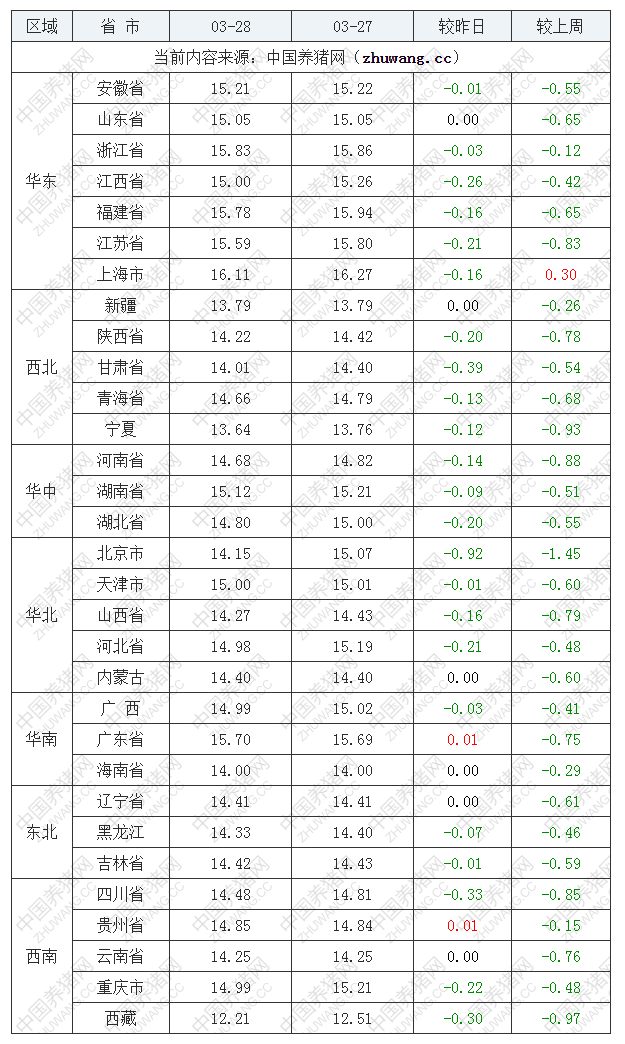 2023年3月28日全國外三元生豬價格行情漲跌表