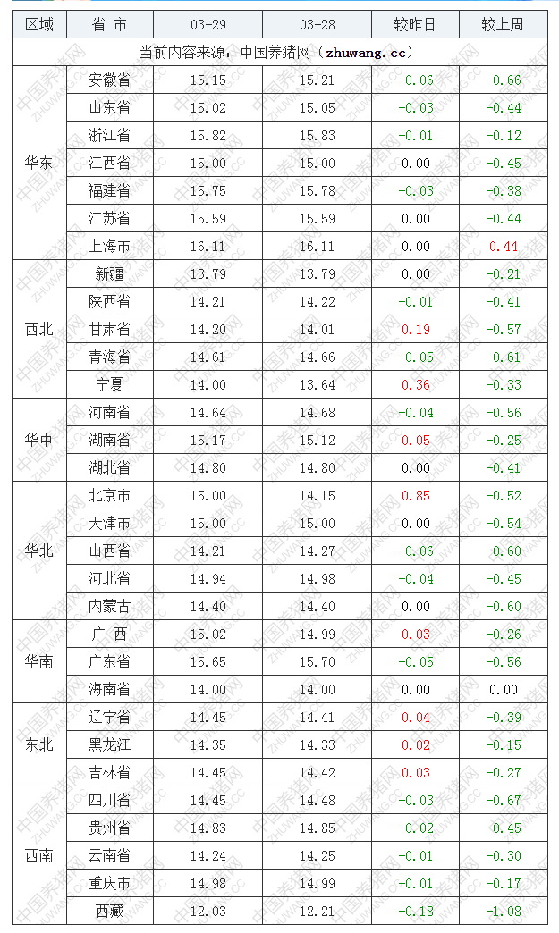 2023年3月29日全國外三元生豬價格行情漲跌表