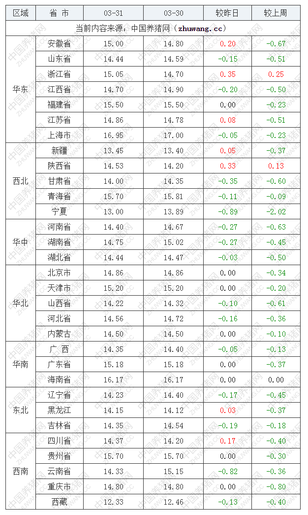 2023年3月31日全國內三元生豬價格行情漲跌表