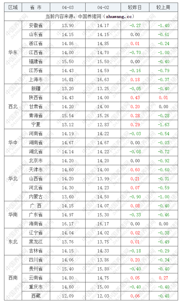 2023年4月3日全國內三元生豬價格行情漲跌表