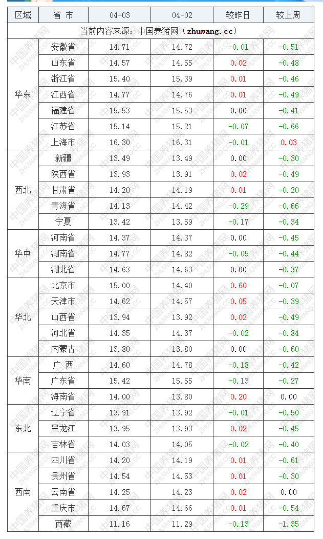 2023年4月3日全國外三元生豬價格行情漲跌表