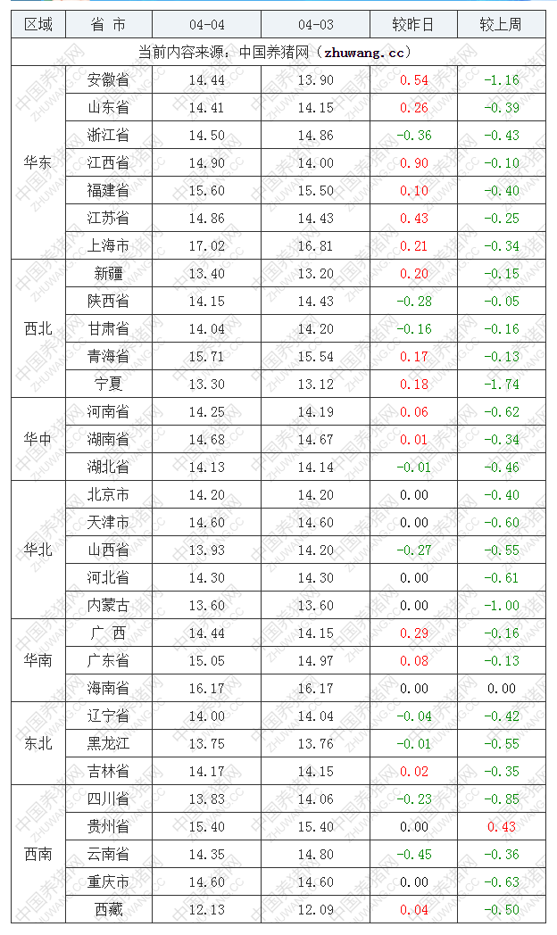 2023年4月4日全國內三元生豬價格行情漲跌表