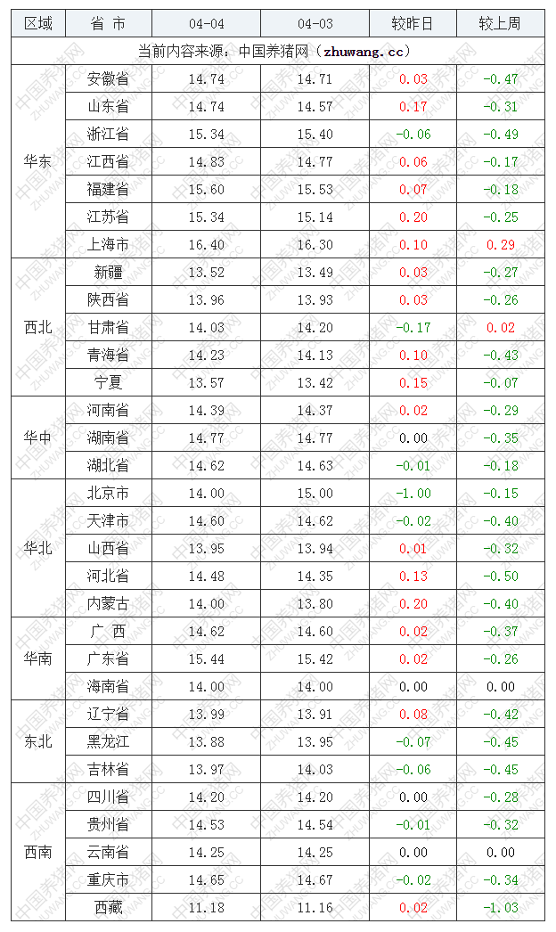 2023年4月4日全國外三元生豬價格行情漲跌表