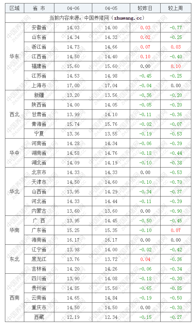 2023年4月6日全國內三元生豬價格行情漲跌表