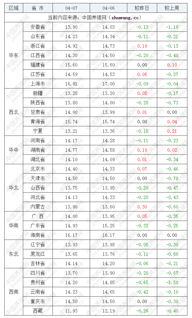 2023年4月7日全國內三元生豬價格行情漲跌表