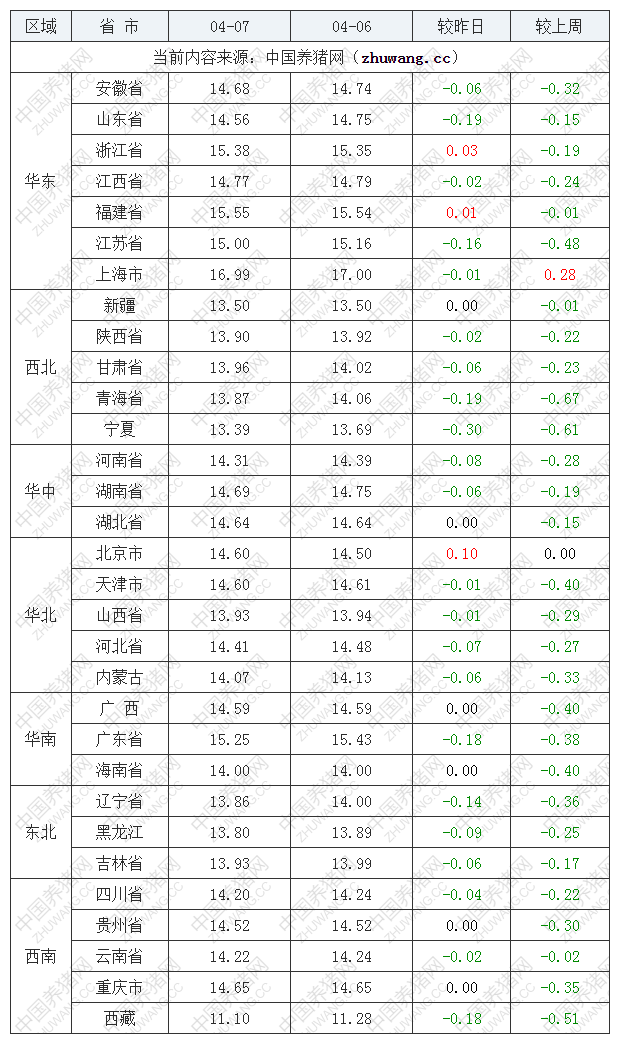 2023年4月7日全國外三元生豬價格行情漲跌表