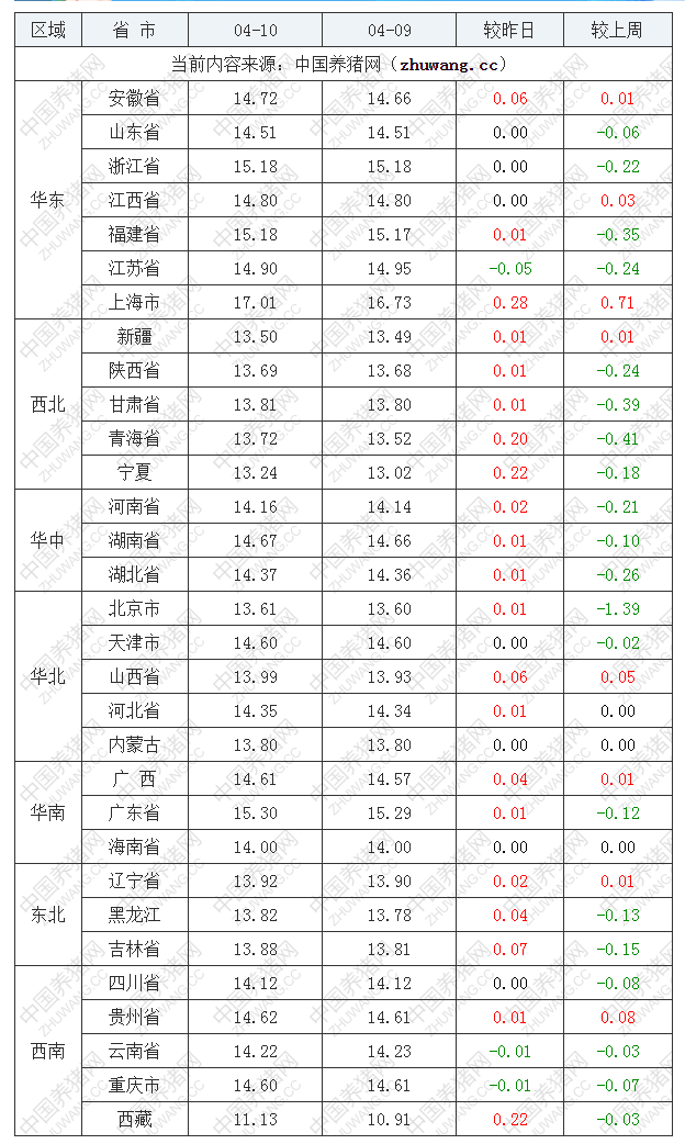 2023年4月10日全國外三元生豬價格行情漲跌表