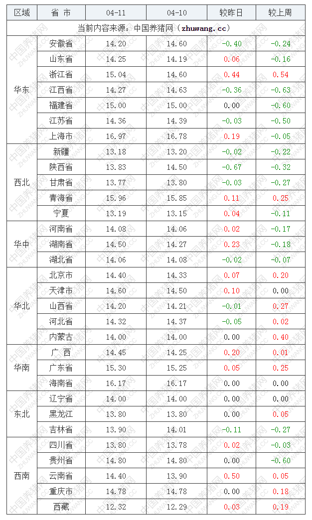 2023年4月11日全國內三元生豬價格行情漲跌表