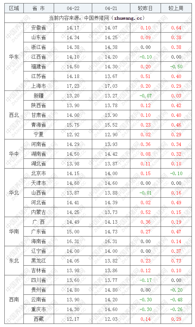 2023年4月22日全國內三元生豬價格行情漲跌表