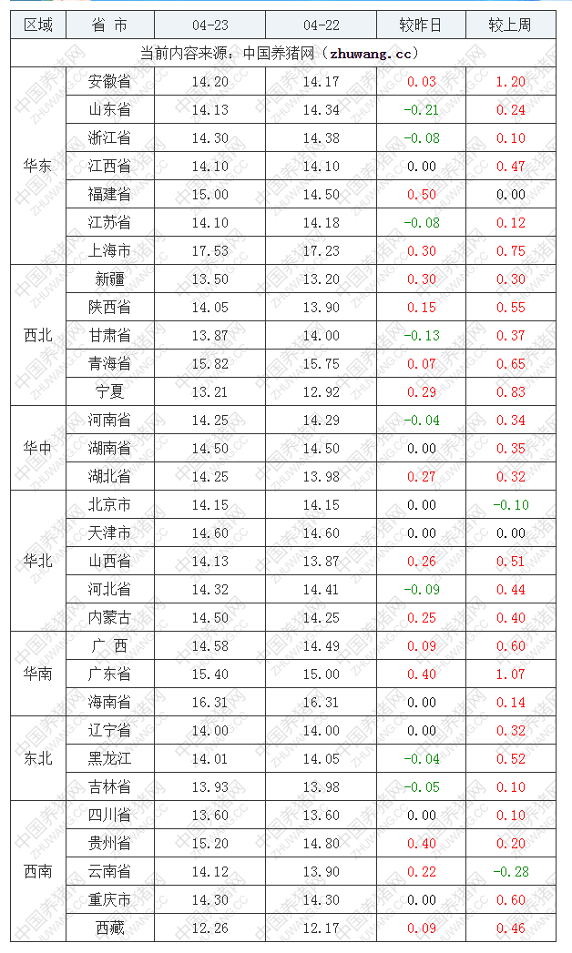 2023年4月23日全國內三元生豬價格行情漲跌表