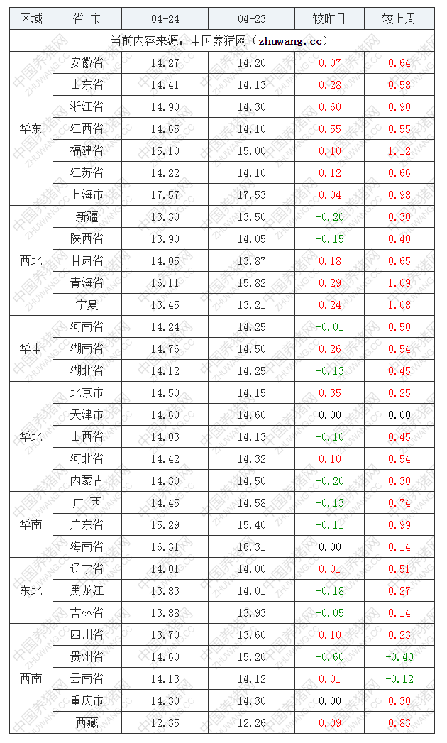 2023年4月24日全國內三元生豬價格行情漲跌表