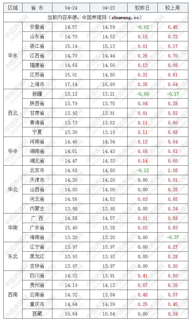 2023年4月24日全國外三元生豬價格行情漲跌表