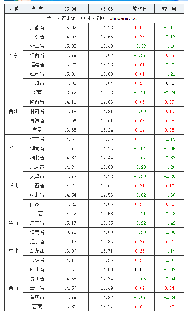 2023年5月4日全國外三元生豬價格行情漲跌表