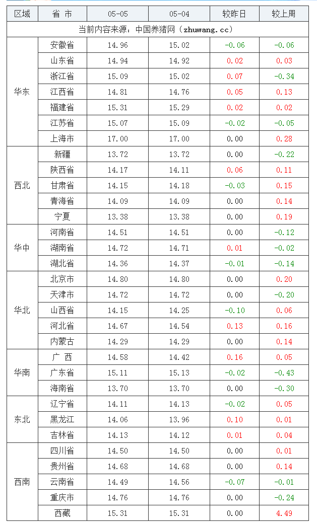 2023年5月5日全國外三元生豬價格行情漲跌表