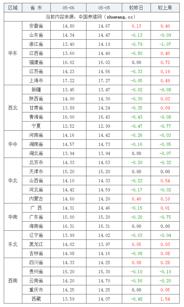 2023年5月6日全國內三元生豬價格行情漲跌表