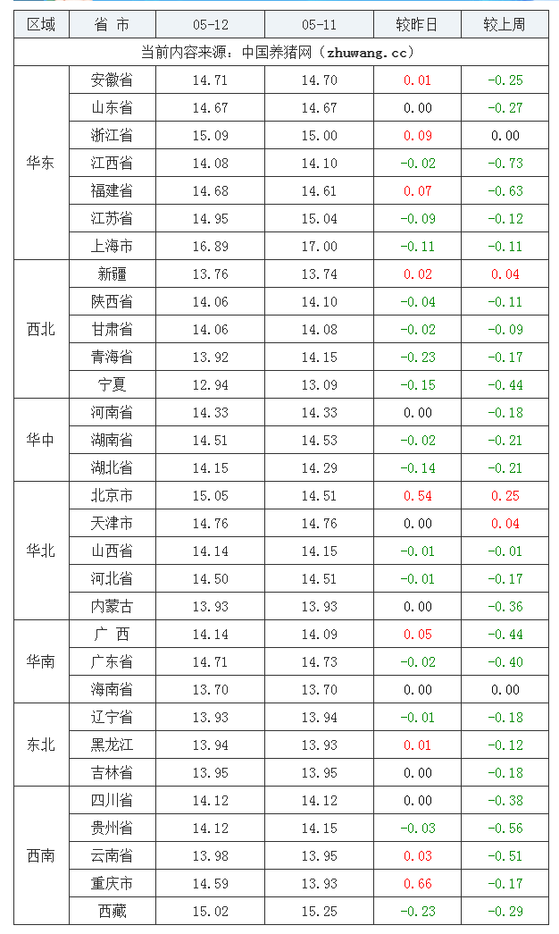 2023年5月12日全國外三元生豬價格行情漲跌表