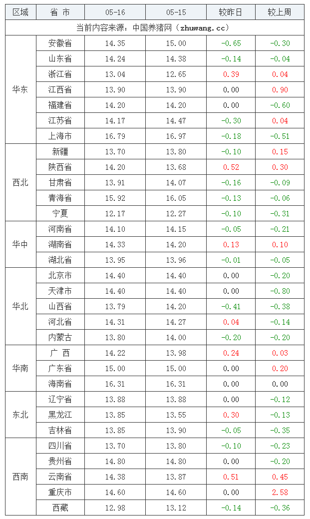 2023年5月16日全國內三元生豬價格行情漲跌表