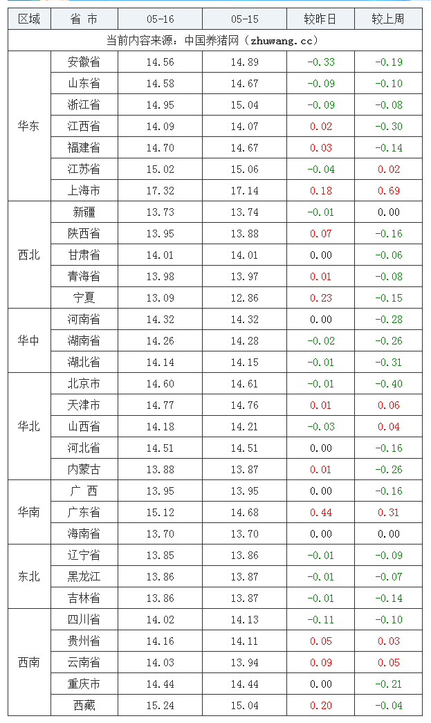 2023年5月16日全國外三元生豬價格行情漲跌表