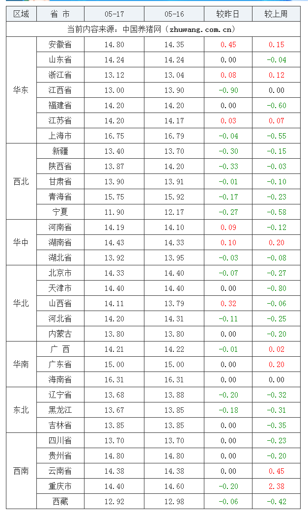 2023年5月17日全國內三元生豬價格行情漲跌表