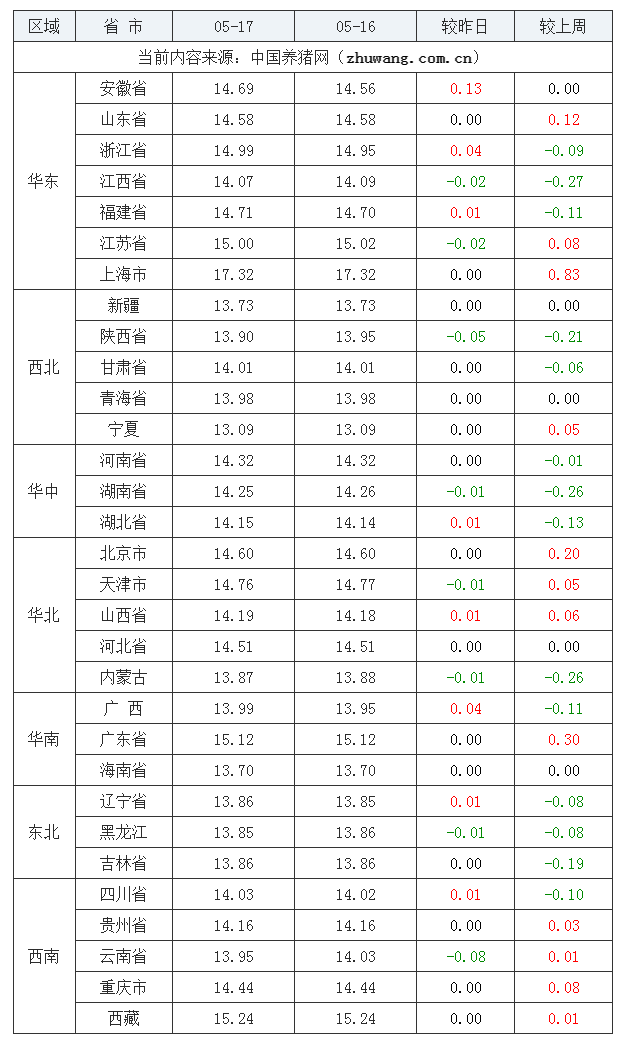 2023年5月17日全國外三元生豬價格行情漲跌表