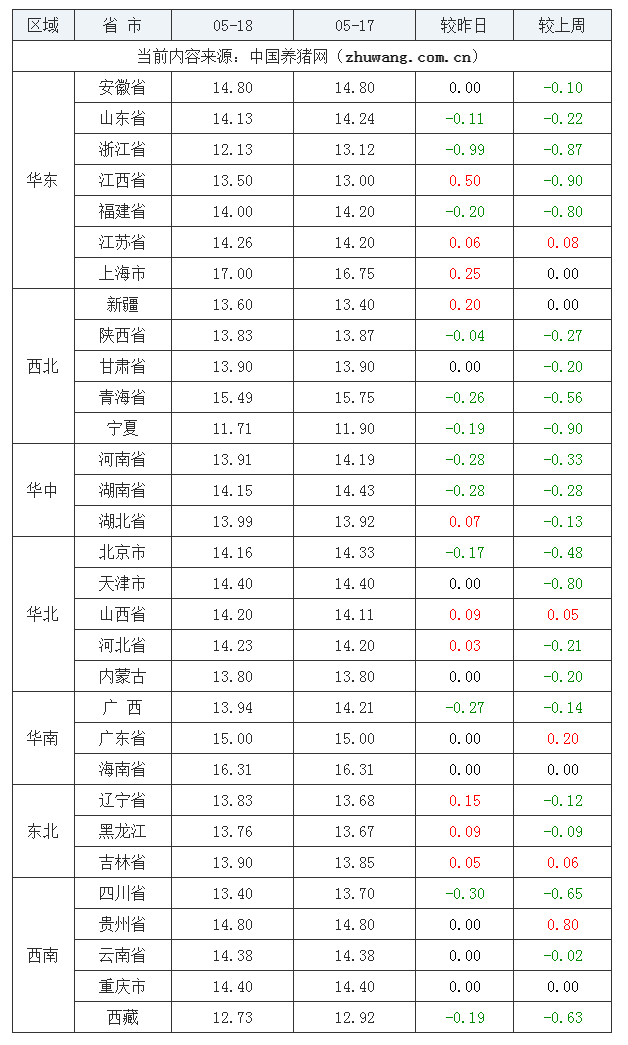 2023年5月18日全國內三元生豬價格行情漲跌表