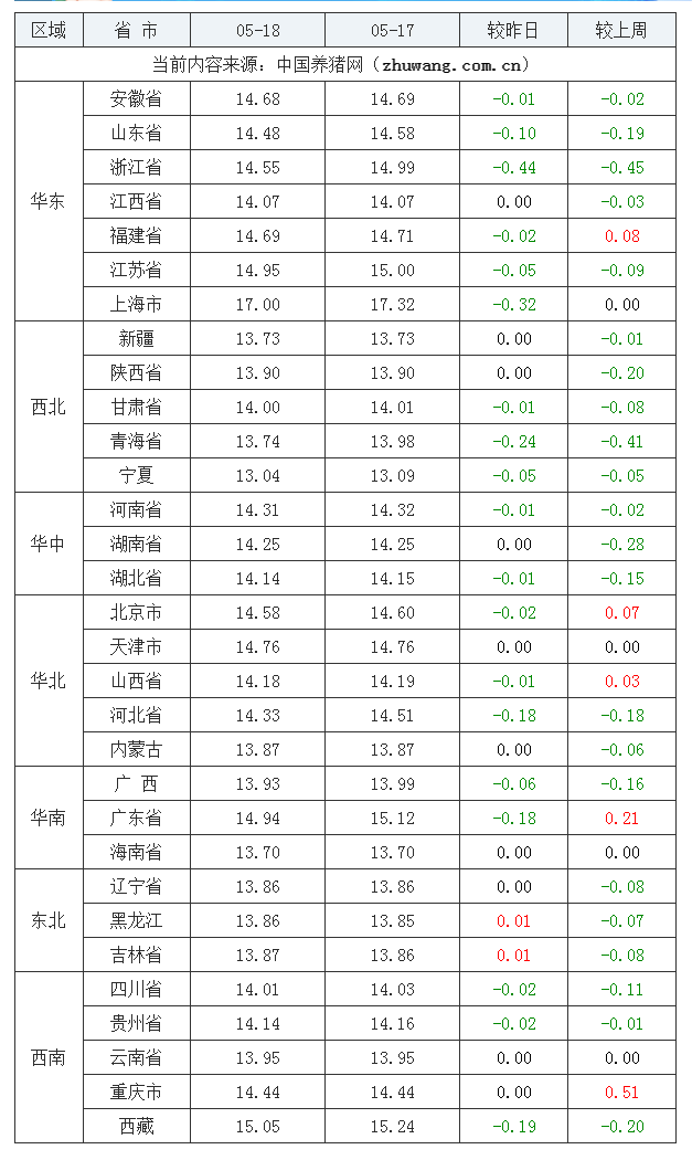 2023年5月18日全國外三元生豬價格行情漲跌表