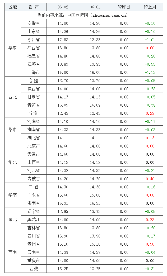 2023年6月2日全國內三元生豬價格行情漲跌表