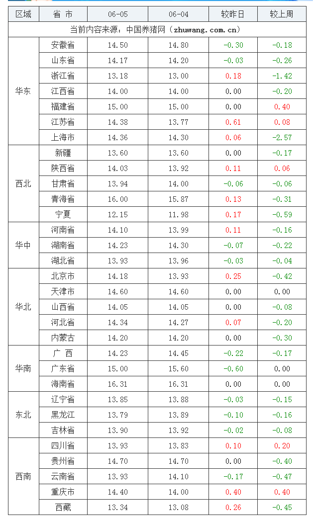 2023年6月5日全國內三元生豬價格行情漲跌表