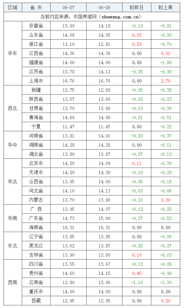 2023年6月27日全國內三元生豬價格行情漲跌表