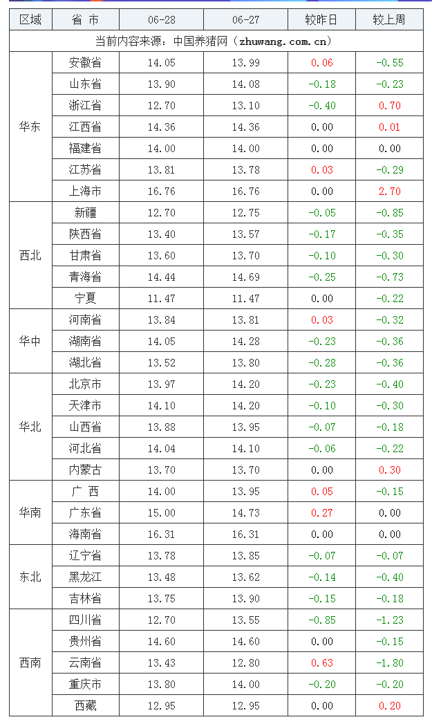 2023年6月28日全國內三元生豬價格行情漲跌表