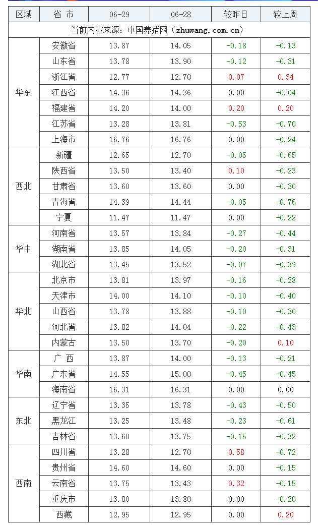 2023年6月29日全國內三元生豬價格行情漲跌表