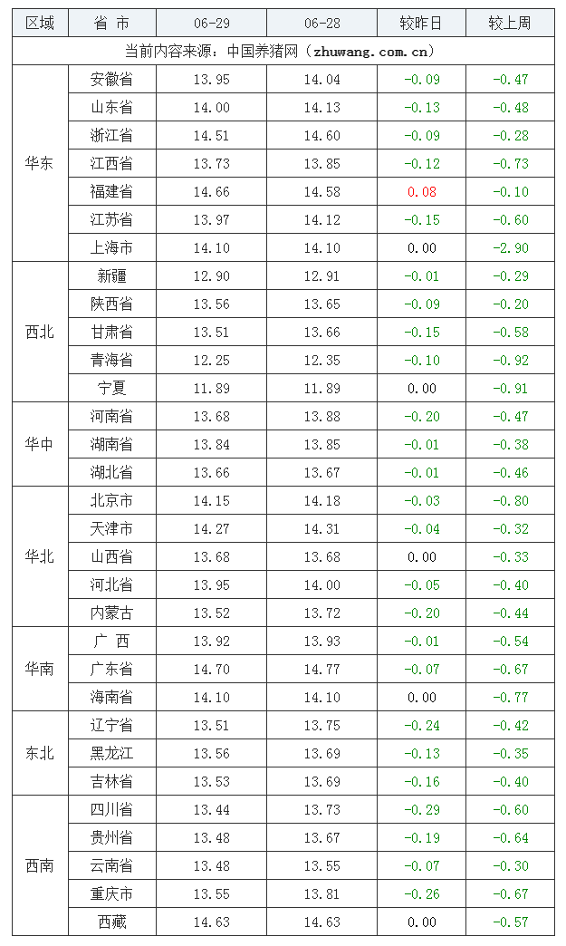 2023年6月29日全國外三元生豬價格行情漲跌表