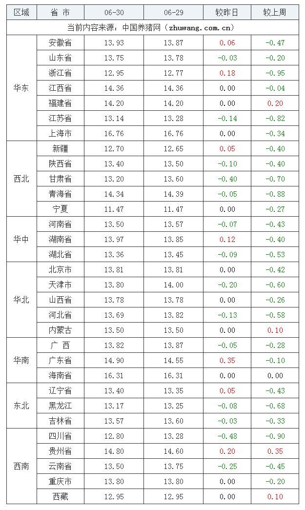 2023年6月30日全國內三元生豬價格行情漲跌表