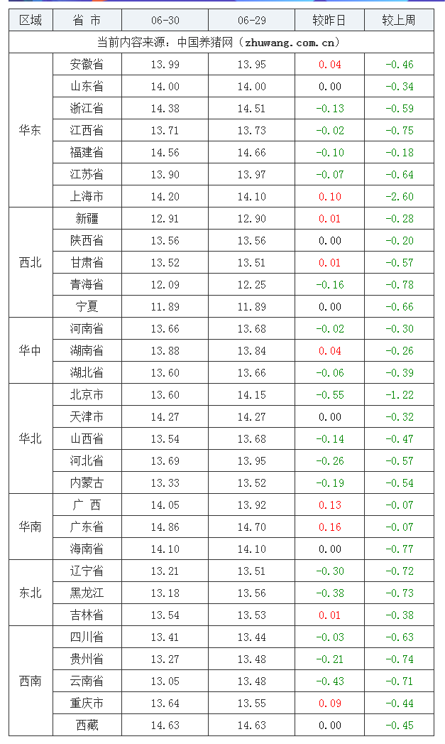 2023年6月30日全國外三元生豬價格行情漲跌表